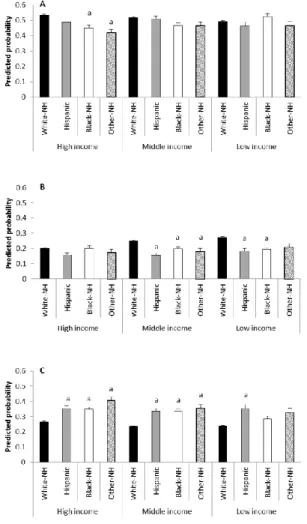 Figure 4.2. Predicted probability of shopping pattern (cluster) membership by income and race-ethnic group, Homescan 2012 