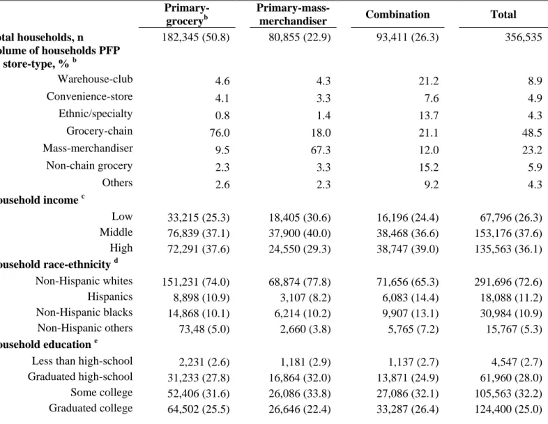Table 5.1. Mean proportion of volume by store-type by food shopping patterns and counts and proportions of 
