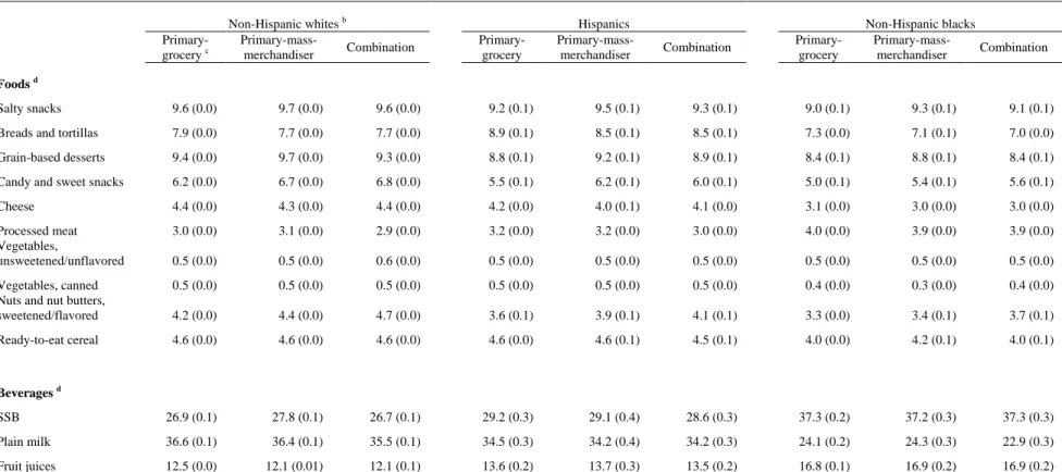Table 5.2. Mean proportion of calories purchased from key food and beverage groups by shopping pattern across race-ethnic  groups, Homescan 2007-2012  a
