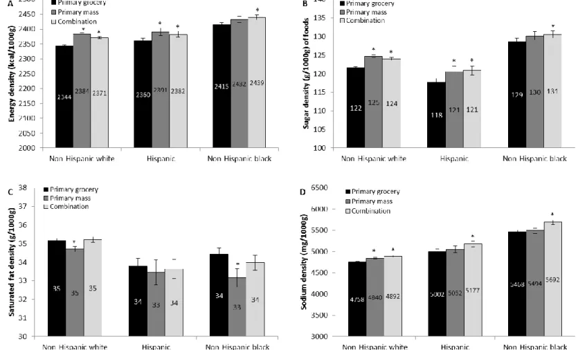 Figure 5.1. Energy and nutrient densities of packaged foods by shopping patterns across race-ethnic groups, Homescan 2007- 2007-2012 