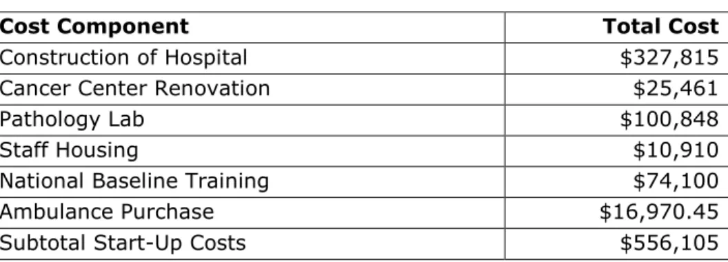 Table 3: Oncology Program Start-Up Costs 