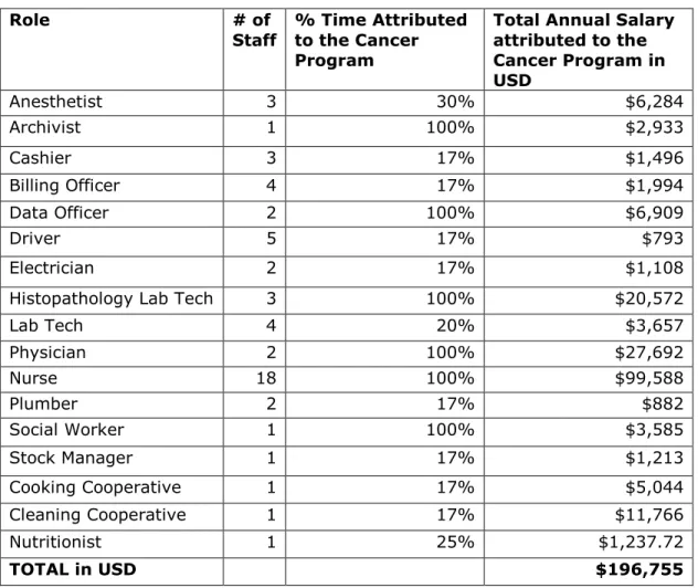 Table 5 outlines positions, salaries and percent time attributed to the cancer program
