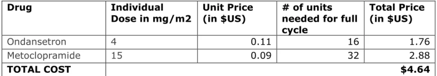 Table 8: Supportive Medication Costs for Wilms Tumor Patients 