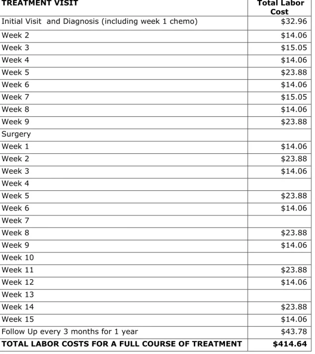 Table 9:  Total Labor Cost for Wilms Tumor 
