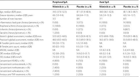 Table 1 Baseline characteristics of the study population by treatment group