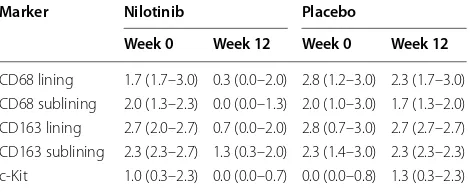 Table 2 Immunomodulatory effect of nilotinib versus pla-cebo treatment on synovial histopathology