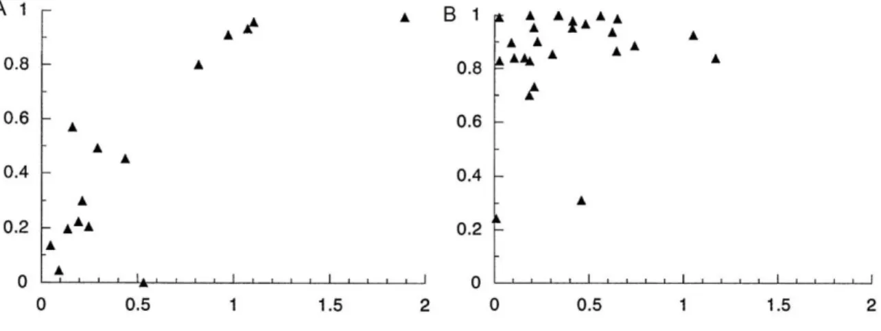 Figure 1.2 Pre-mating isolation is stronglyaffected by proximity 