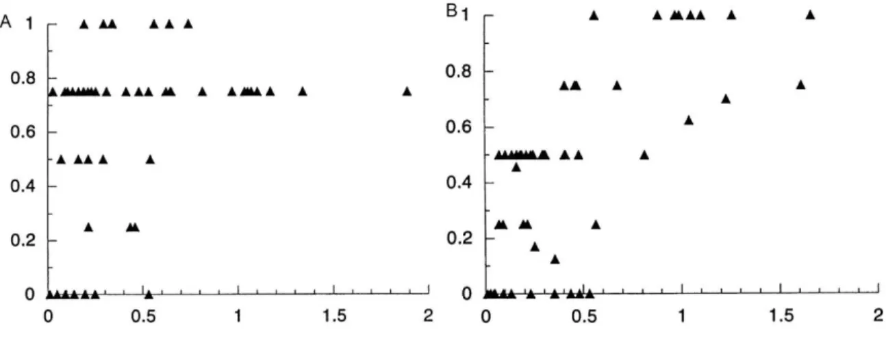 Figure 1.3 Pre-Mating isolation evolves more rapidly than post-mating isolation  Strength of pre-mating isolation (A) between species reaches high levels more quickly than  strength of post-mating isolation (B) between species