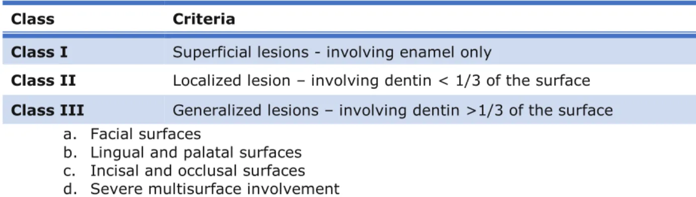 Table 3: Eccles Classification of Dental Erosion 68