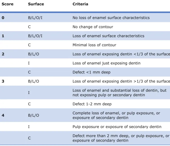 Table 4: Smith and Knight Tooth Wear Index (TWI) 69