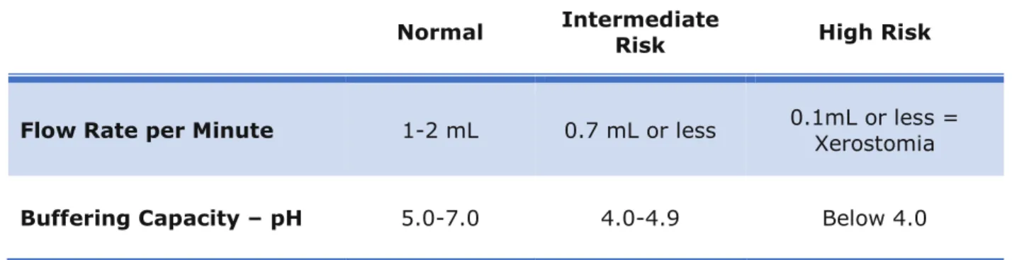 Table 13: Salivary Risk Categories 