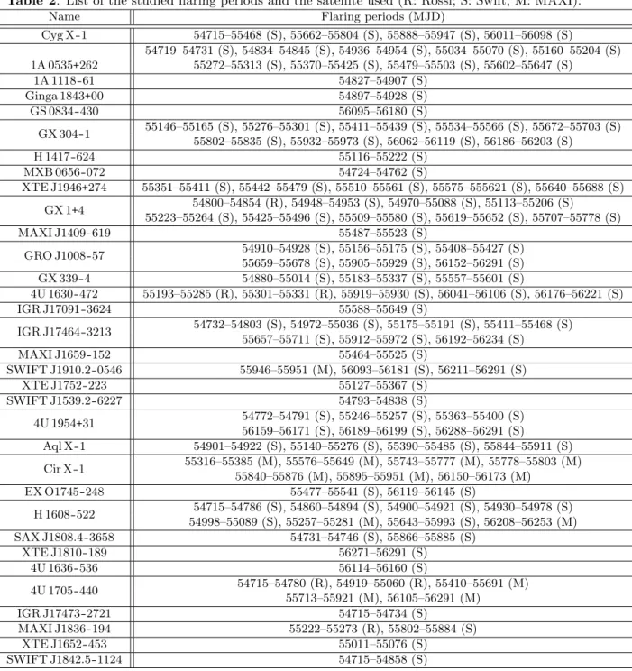 Table 2. List of the studied flaring periods and the satellite used (R: Rossi; S: Swift; M: MAXI).