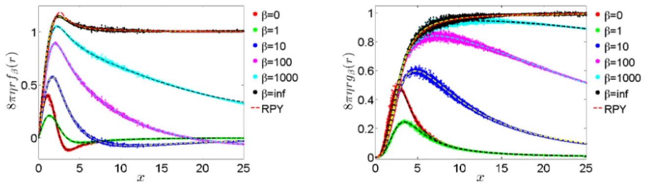Figure 2: Normalized mobility functions ˜ f (x) (left) and ˜ g(x) (right) defined similarly to (A1) as a function of marker-marker distance x = r/h, in three dimensions for the six-point kernel of Bao et al