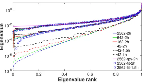 Figure 3: Eigenvalue spectrum of the mobility matrix for steady Stokes flow around a spherical shell covered with different numbers of markers (42, 162, 642, or 2562, see legend) embedded in a periodic domain