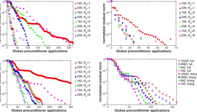 Figure 4: FGMRES convergence for the constrained problem (3) for different numbers of iterations N s in the unconstrained Stokes solver used in the preconditioner