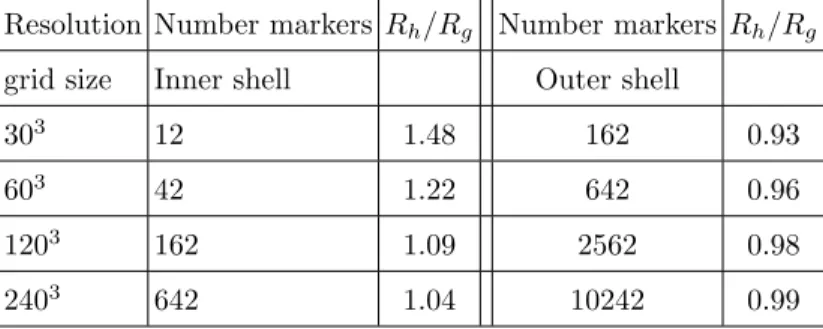 Table I: Ratio of the effective hydrodynamic and geometric radii of the inner (left half) and outer (right half) spherical shells for simulations of steady Stokes flow around a fixed sphere embedded within a moving spherical cavity, at different resolution