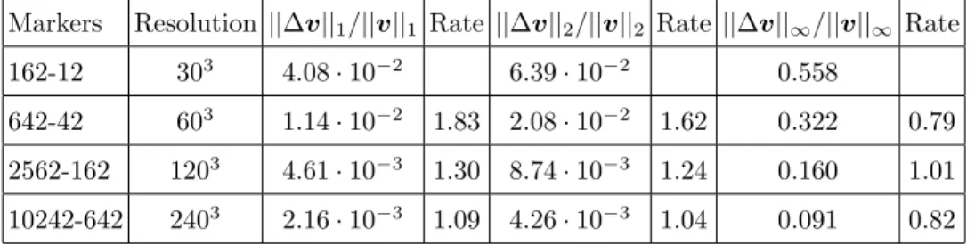 Table II: Normalized norms of the error in the computed velocity (∆v) for steady Stokes flow around a fixed sphere embedded within a moving spherical cavity, at different resolutions (see two left-most columns)