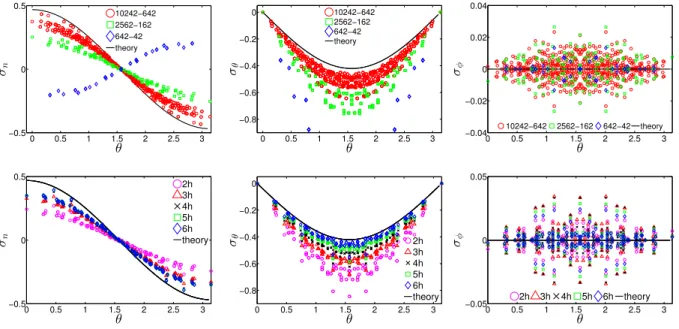 Figure 8: Convergence of surface stresses to their theoretical values for the three different resolutions.