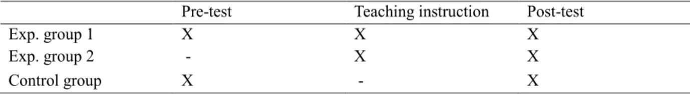 Table 1. Research design with three groups, a pre-test, a teaching instruction, and a post-test