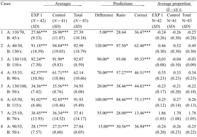 Table 2. Average judgments per experimental group and in total, difference rule predictions, ratio rule  predictions, correct answers, and proportional deviations from the correct answers