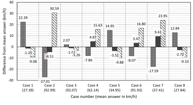 Figure 2. Mean answer of experimental group 1 and the control group per case of the pre-test compared to the  difference rule prediction, ratio rule prediction, and correct answer