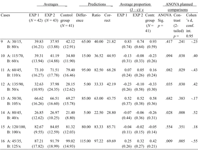 Figure 3. The mean answer of EXP1&amp;2 per post-test case compared to the difference rule prediction, ratio rule  prediction, and correct answer