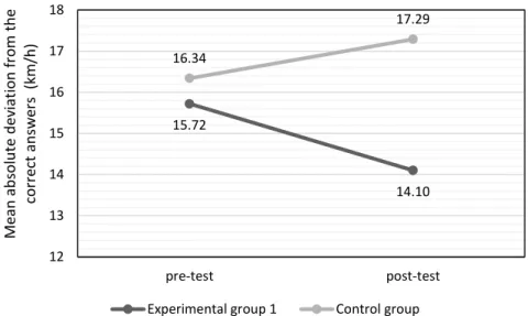 Figure 4. Pre-test and post-test comparisons for experimental group 1 and the control group