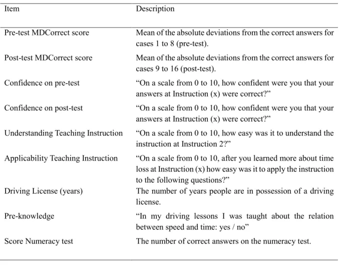 Table 4. Items used for the PCA’s 