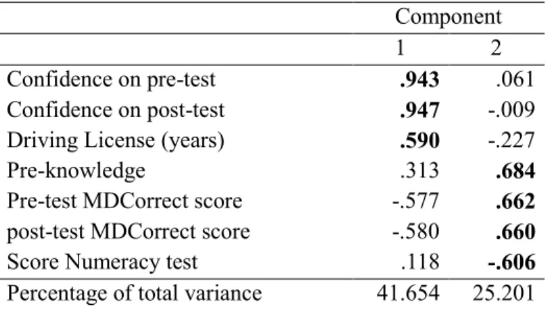 Table 6. Rotated component loadings for the control group (7 items). 
