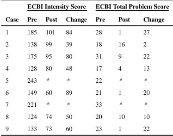 Table 2 Eyberg Child Behavior Inventory Scores (N = 9)