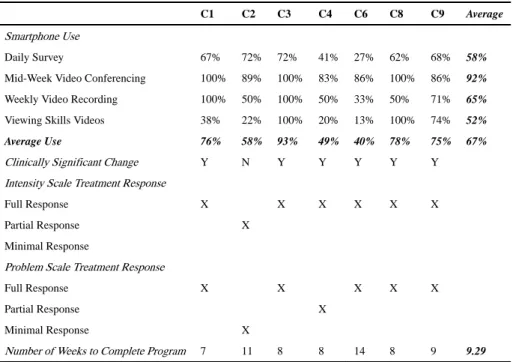 Table 3 Case Report Data for Completers (n = 7)