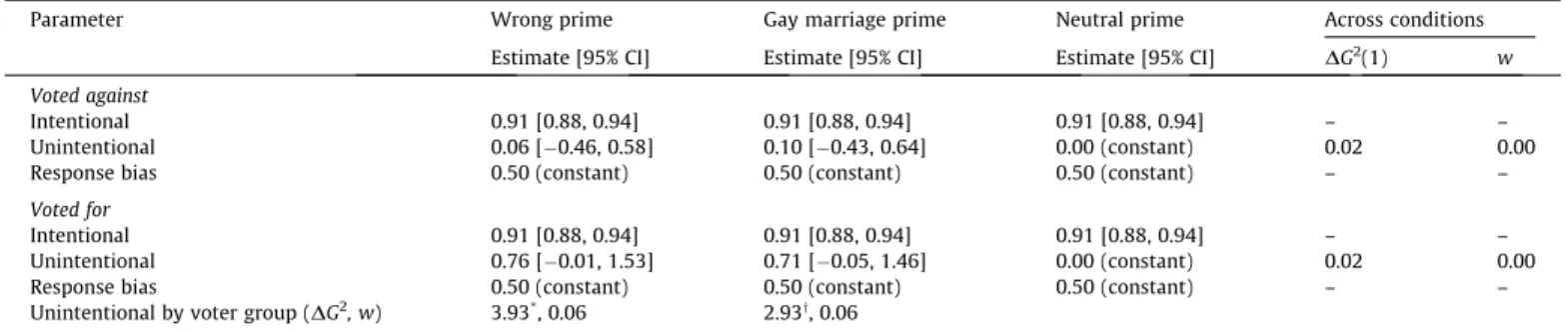Table 11 displays correlations between parameter estimates and moral personality variables