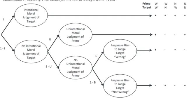 Fig. 1. Multinomial processing tree model for the moral categorization task. Note. The processing tree illustrates the formalized model of underlying component processes that lead to either accurate (+) or inaccurate (&#34;) moral judgments of target actio