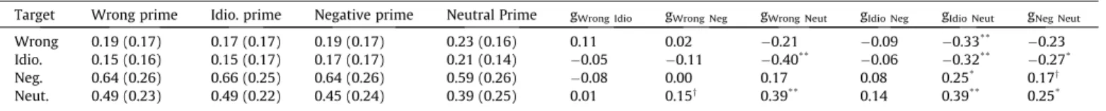 Table 5 displays error rates by prime and target. To understand this interaction, we examined the influence of prime type on judgment for each type of target.