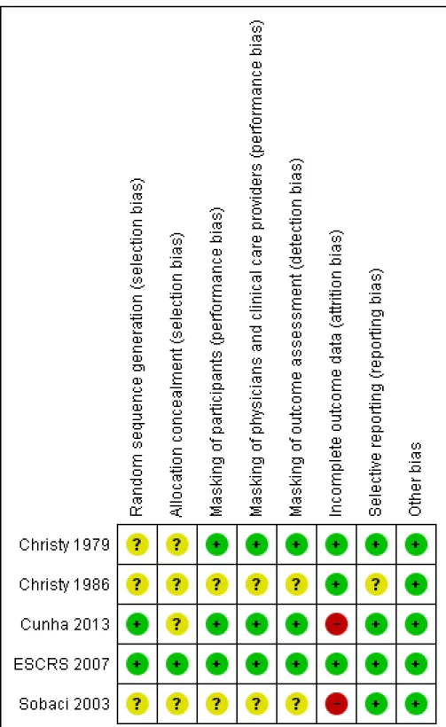 Figure 2. Risk of bias summary: review authors’ judgements about each risk of bias item for each included study.
