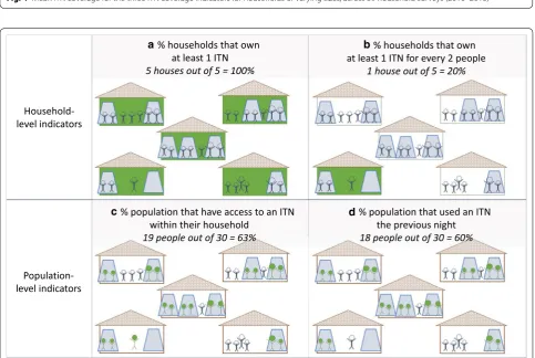 Fig. 4 Mean ITN coverage for the three ITN coverage indicators for households of varying sizes, across 59 household surveys (2010–2016)