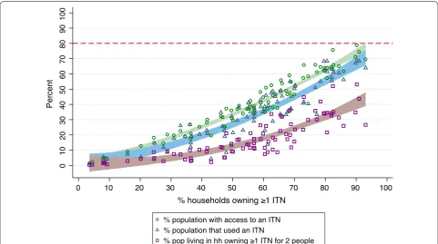 Fig. 6 The proportion of people with access to an ITN (green) and the proportion of people living in households with enough ITNs (yellow) as a function of household ownership of any ITN
