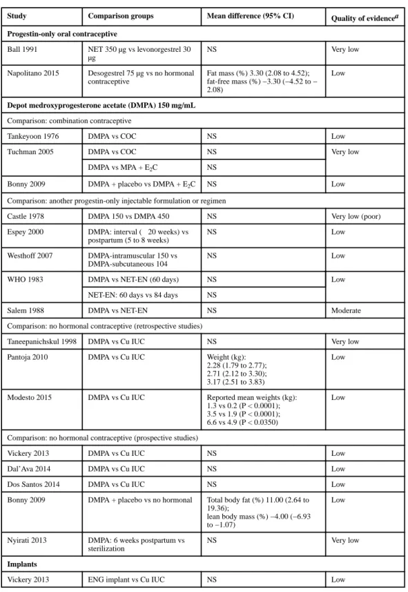 Table 3 Results by contraceptive method