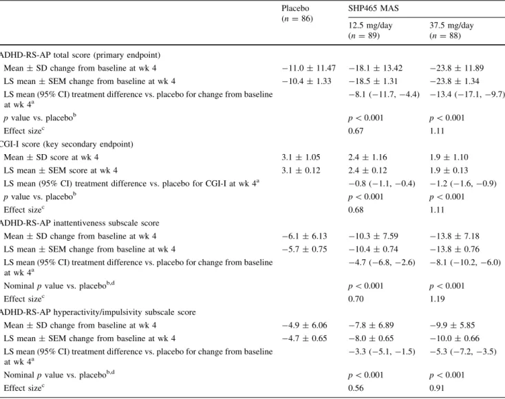 Table 2 Summary of efficacy endpoints, full analysis set