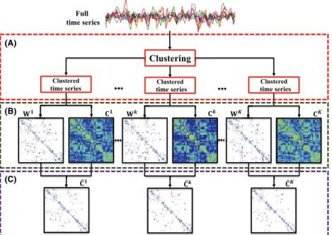 Figure 1 Method Overview. (A) Temporal decomposition of R-fMRI time series into several clusters based on spatial coherence using k-means clustering, (B) computation of PC and sparse network matrices for each cluster, and (C) weighting the PC matrix with t