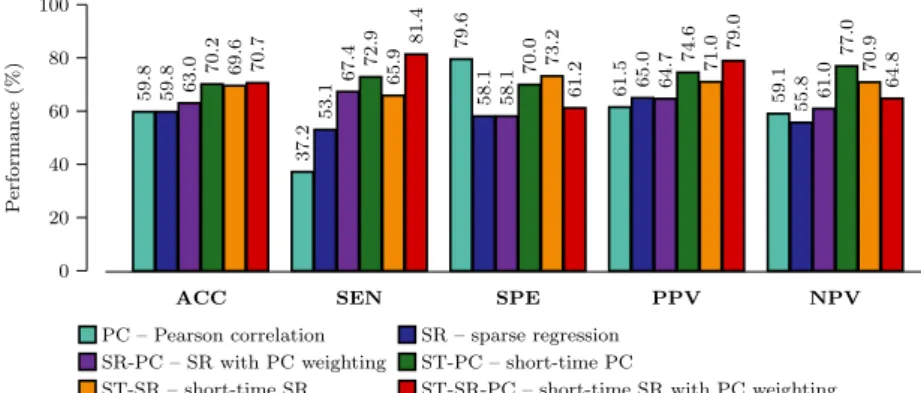 Figure 3 summarizes ASD diagnostic performances of the com- com-pared methods obtained based on SVM with linear kernel