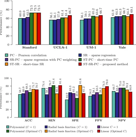 Figure 4 Multi-site Performance. Performance comparison for single- and multinetwork approaches using data from multiple centers.