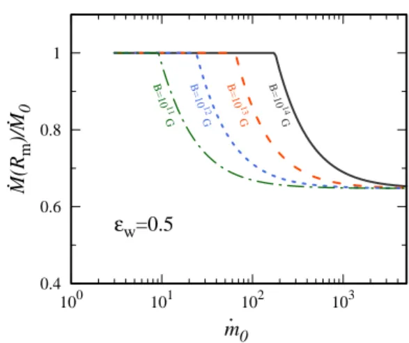 Figure 2. The mass accretion rate reaching the inner disc ra- ra-dius for an accreting strongly magnetized NS, as a fraction of the accretion rate from the donor