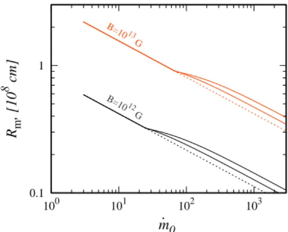 Figure 5. The dependence of optical thickness of the envelope at the magnetospheric surface on the angular coordinate λ