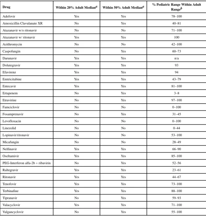 Table II