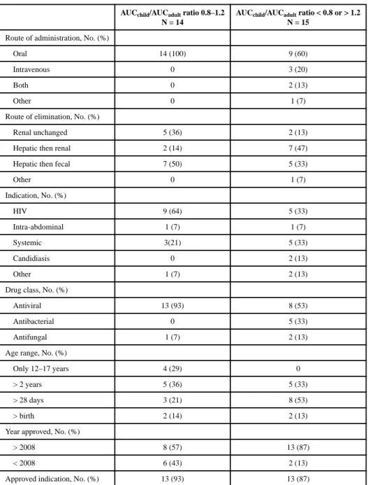 Table III