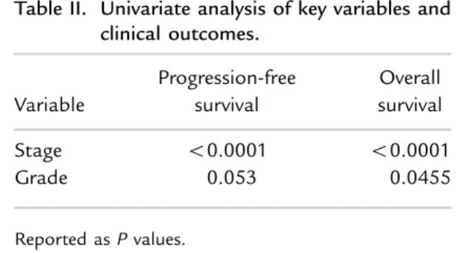 Table III. Multivariate analysis of key variables and clinical outcomes.
