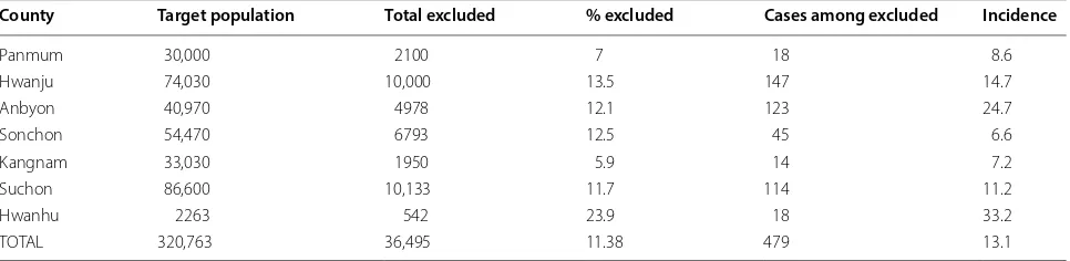 Table 3 Malaria among  people excluded from  the  mass drug administration with  primaquine, Democratic People Republic of Korea, 2002–2003 [15, 73]