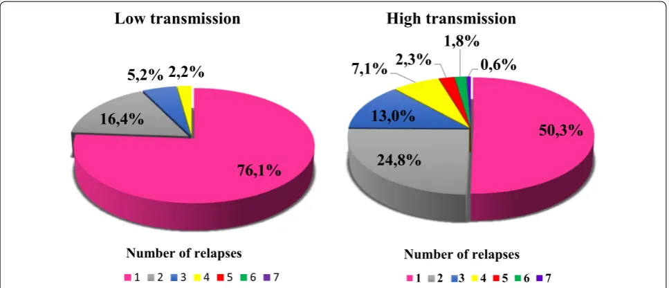 Fig. 5 Incidence of relapses of vivax malaria with long incubation in foci with various level of transmission [43]