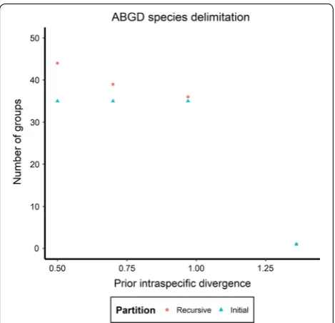 Fig. 4 Partitions obtained from Automatic Barcode Gap Discovery (ABGD) analysis of collection specimens and reference sequences